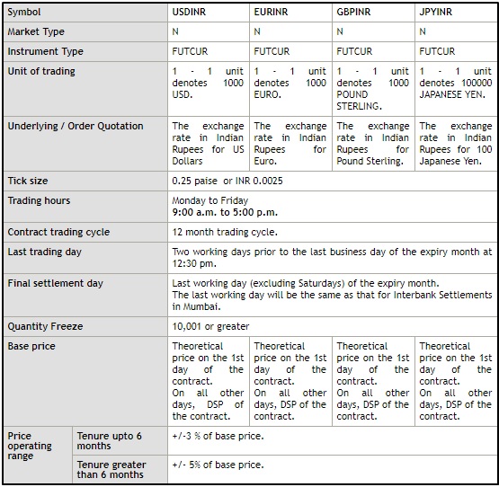 CURRENCY FUTURES
